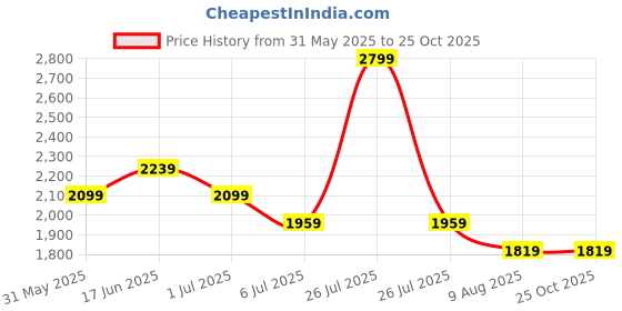 myntra.com United Colors of Benetton Relaxed Fit Johny Collar Printed T-shirt united colors of benetton Price History Graph from 31 May 2025 to 24 Oct 2025