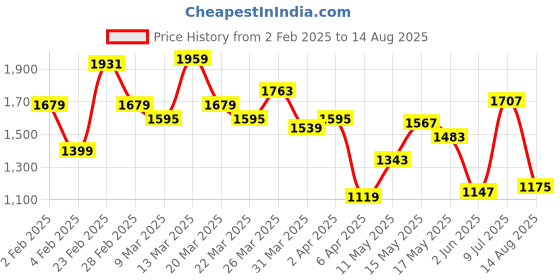 myntra.com United Colors of Benetton Relaxed Fit Round Neck Printed Pure Cotton Applique T-shirt united colors of benetton Price History Graph from 2 Feb 2025 to 14 Aug 2025