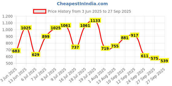myntra.com United Colors of Benetton Round Neck Boxy Cotton T-shirt united colors of benetton Price History Graph from 3 Jun 2025 to 27 Sep 2025