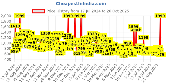 myntra.com United Colors of Benetton Round Neck Embroidered Cotton Top united colors of benetton Price History Graph from 17 Jul 2024 to 26 Oct 2025