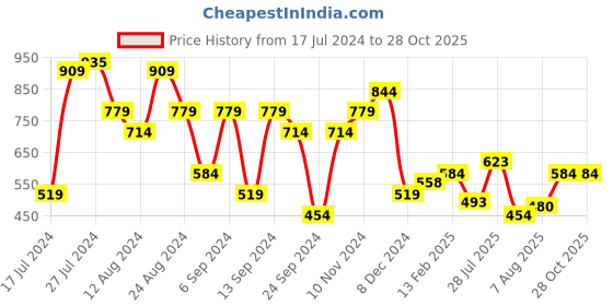 myntra.com United Colors of Benetton Round Neck Relaxed Fit Cotton T-shirt united colors of benetton Price History Graph from 17 Jul 2024 to 27 Oct 2025