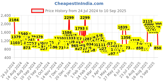 myntra.com United Colors of Benetton Round Neck Sequined Top united colors of benetton Price History Graph from 24 Jul 2024 to 10 Sep 2025