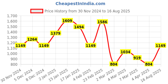 myntra.com United Colors of Benetton Round Neck Short Sleeves Pure Cotton T-shirt united colors of benetton Price History Graph from 30 Nov 2024 to 16 Aug 2025