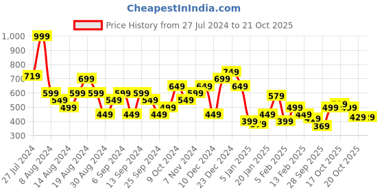 myntra.com United Colors of Benetton Round Neck T-shirt united colors of benetton Price History Graph from 27 Jul 2024 to 20 Oct 2025