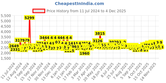 myntra.com United Colors of Benetton Safari Cotton Reversible Double Comforter united colors of benetton Price History Graph from 11 Jul 2024 to 4 Dec 2025