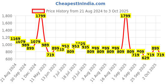 myntra.com United Colors of Benetton Scoop Neck Flutter Sleeve Top united colors of benetton Price History Graph from 21 Aug 2024 to 3 Oct 2025