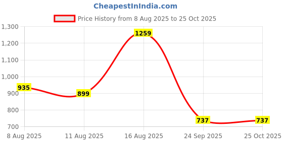 myntra.com United Colors of Benetton Self Design Mesh Detail Pure Cotton T-shirt united colors of benetton Price History Graph from 8 Aug 2025 to 24 Oct 2025