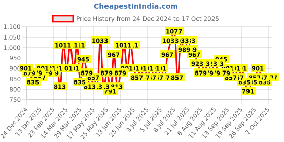 myntra.com United Colors of Benetton Set Of 3 Red & White Hydration united colors of benetton Price History Graph from 24 Dec 2024 to 17 Oct 2025