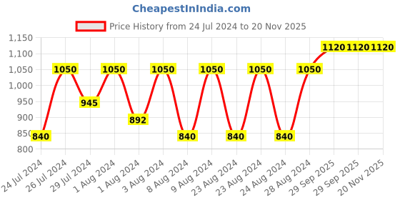 myntra.com United Colors of Benetton Set of Man De Blue & Together for Her Deodorant 150ml Each united colors of benetton Price History Graph from 24 Jul 2024 to 20 Nov 2025