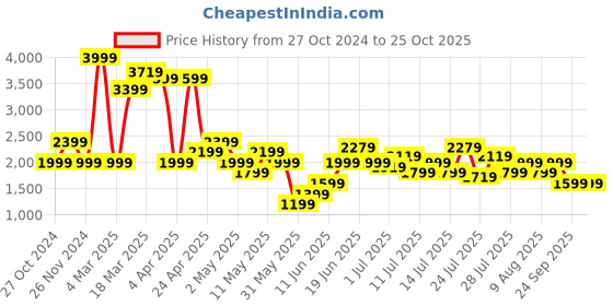 myntra.com United Colors of Benetton Shirt Collar Gathered Or Pleated Shirt Dress united colors of benetton Price History Graph from 27 Oct 2024 to 24 Oct 2025