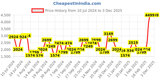 myntra.com United Colors of Benetton Shoulder Tape Detail Mock Neck Tracksuit united colors of benetton Price History Graph from 10 Jul 2024 to 2 Dec 2025