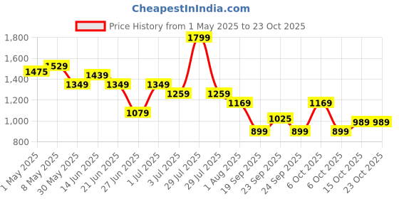 myntra.com United Colors of Benetton Skort Above Knee Skirt united colors of benetton Price History Graph from 1 May 2025 to 23 Oct 2025