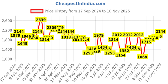 myntra.com United Colors of Benetton Slim Fit Floral Printed Spread Collar Long Sleeves Casual Shirt united colors of benetton Price History Graph from 17 Sep 2024 to 18 Nov 2025