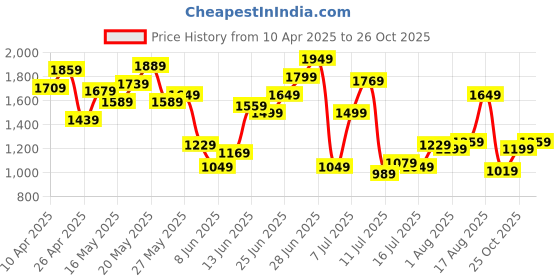 myntra.com United Colors of Benetton Slim Fit Spread Collar Cotton Casual Shirt united colors of benetton Price History Graph from 10 Apr 2025 to 26 Oct 2025