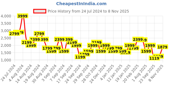 myntra.com United Colors of Benetton Slim Fit Tartan Checked Cotton Casual Shirt united colors of benetton Price History Graph from 24 Jul 2024 to 8 Nov 2025