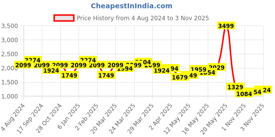 myntra.com United Colors of Benetton Slim Fit Textured Spread Collar Long Sleeves Casual Shirt united colors of benetton Price History Graph from 4 Aug 2024 to 3 Nov 2025