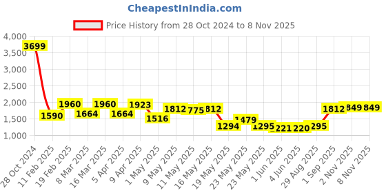 myntra.com United Colors of Benetton Solid Handheld Bag united colors of benetton Price History Graph from 28 Oct 2024 to 7 Nov 2025