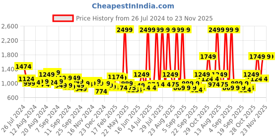 myntra.com United Colors of Benetton Solid Structured Sling Bag united colors of benetton Price History Graph from 26 Jul 2024 to 23 Nov 2025