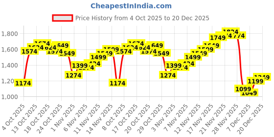 myntra.com United Colors of Benetton Spread Collar Casual Shirt united colors of benetton Price History Graph from 4 Oct 2025 to 20 Dec 2025