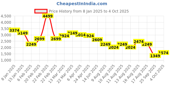 myntra.com United Colors of Benetton Spread Collar Solid Shirt Mini Dress united colors of benetton Price History Graph from 8 Jan 2025 to 4 Oct 2025