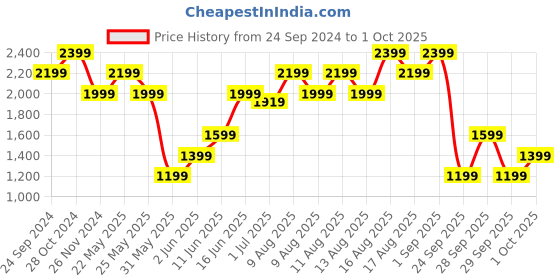 myntra.com United Colors of Benetton Spread Collar Striped Shirt Dress united colors of benetton Price History Graph from 24 Sep 2024 to 1 Oct 2025