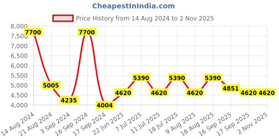 myntra.com United Colors of Benetton Square Sunglasses with UV Protected Lens BES23514 C3 united colors of benetton Price History Graph from 14 Aug 2024 to 2 Nov 2025