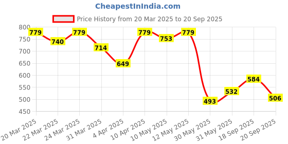myntra.com United Colors of Benetton Stripe Detail T-shirt united colors of benetton Price History Graph from 20 Mar 2025 to 20 Sep 2025