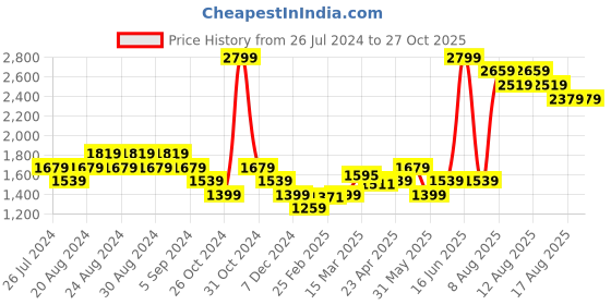 myntra.com United Colors of Benetton Striped Cotton Pullover united colors of benetton Price History Graph from 26 Jul 2024 to 27 Oct 2025