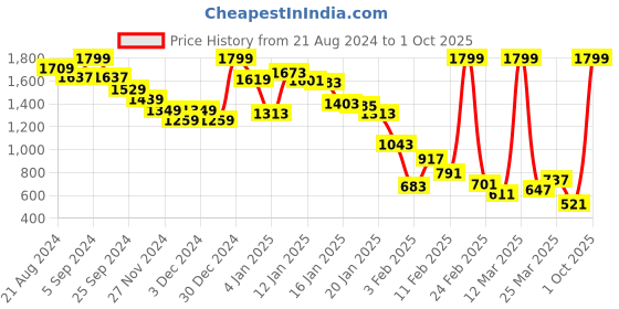 myntra.com United Colors of Benetton Striped Cotton Top united colors of benetton Price History Graph from 21 Aug 2024 to 1 Oct 2025
