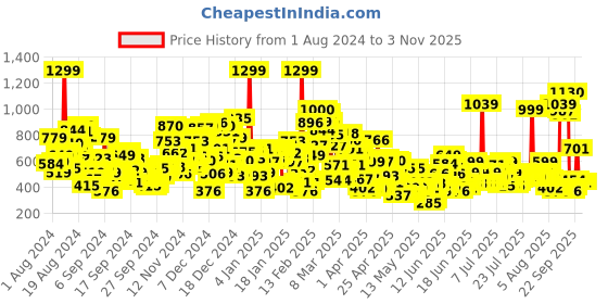 myntra.com United Colors of Benetton Striped Extended Sleeves Cotton Top united colors of benetton Price History Graph from 1 Aug 2024 to 2 Nov 2025