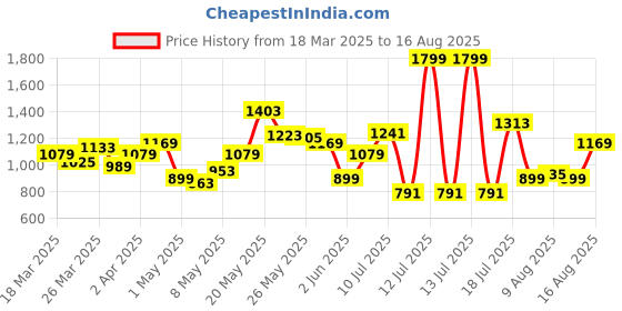 myntra.com United Colors of Benetton Striped Monochrome T-shirt united colors of benetton Price History Graph from 18 Mar 2025 to 16 Aug 2025