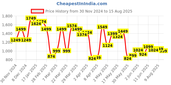 myntra.com United Colors of Benetton Striped Polo Collar Pure Cotton T-shirt united colors of benetton Price History Graph from 30 Nov 2024 to 15 Aug 2025