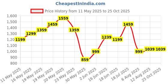 myntra.com United Colors of Benetton Striped Polo Collar T-shirt united colors of benetton Price History Graph from 11 May 2025 to 24 Oct 2025