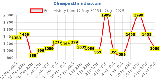 myntra.com United Colors of Benetton Striped Polo Collar T-shirt united colors of benetton Price History Graph from 17 May 2025 to 24 Jul 2025