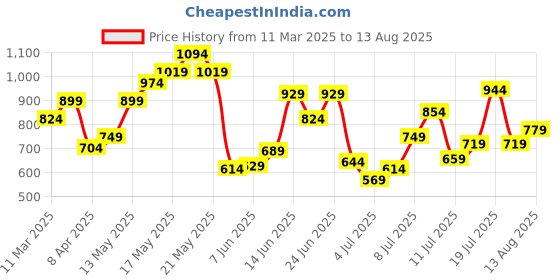 myntra.com United Colors of Benetton Striped Regular Fit T-Shirt united colors of benetton Price History Graph from 11 Mar 2025 to 13 Aug 2025