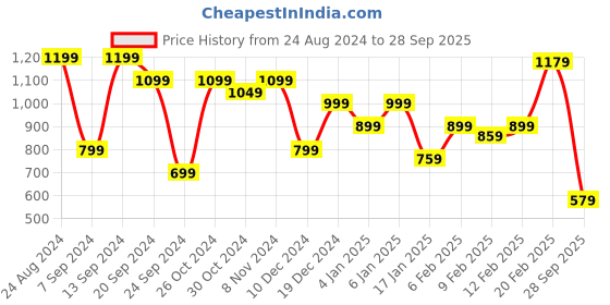 myntra.com United Colors of Benetton Striped Round Neck Cotton T-Shirt united colors of benetton Price History Graph from 24 Aug 2024 to 28 Sep 2025