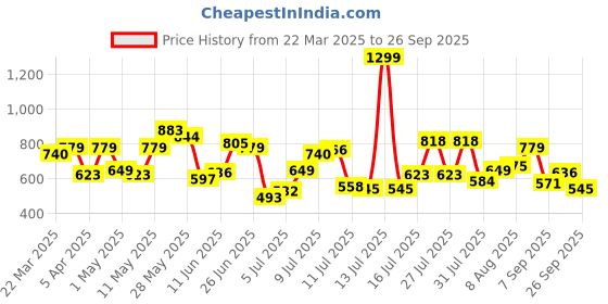 myntra.com United Colors of Benetton Striped T-shirt united colors of benetton Price History Graph from 22 Mar 2025 to 26 Sep 2025