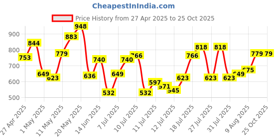 myntra.com United Colors of Benetton Striped T-shirt united colors of benetton Price History Graph from 27 Apr 2025 to 25 Oct 2025