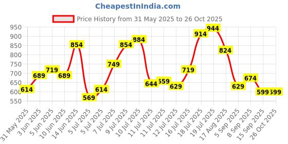 myntra.com United Colors of Benetton Striped T-shirt united colors of benetton Price History Graph from 31 May 2025 to 24 Oct 2025