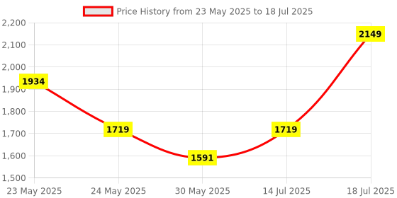myntra.com United Colors of Benetton Structured Handheld Bag united colors of benetton Price History Graph from 23 May 2025 to 18 Jul 2025