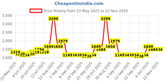 myntra.com United Colors of Benetton Structured Handheld Bag with Tasselled united colors of benetton Price History Graph from 23 May 2025 to 22 Nov 2025