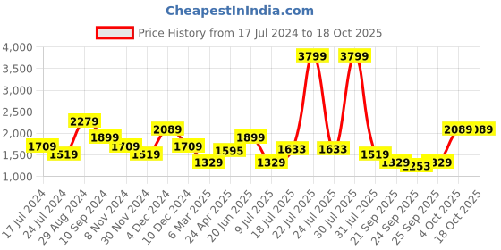 myntra.com United Colors of Benetton Structured Shoulder Bag united colors of benetton Price History Graph from 17 Jul 2024 to 18 Oct 2025