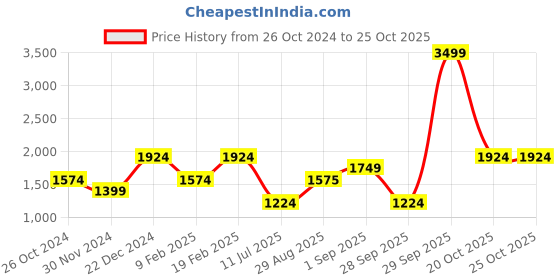 myntra.com United Colors of Benetton Structured Shoulder Bag united colors of benetton Price History Graph from 26 Oct 2024 to 25 Oct 2025