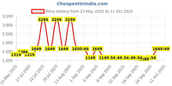 myntra.com United Colors of Benetton Structured Shoulder Bag with Fringed united colors of benetton Price History Graph from 23 May 2025 to 11 Oct 2025