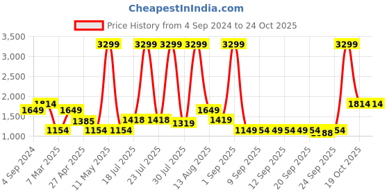 myntra.com United Colors of Benetton Structured Sling Bag united colors of benetton Price History Graph from 4 Sep 2024 to 24 Oct 2025