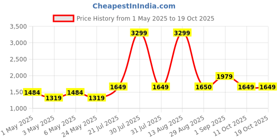 myntra.com United Colors of Benetton Structured Tote Bag united colors of benetton Price History Graph from 1 May 2025 to 17 Oct 2025