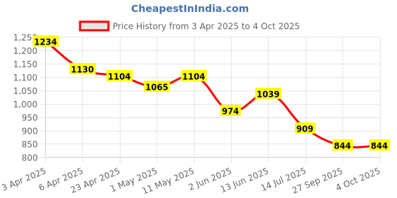 myntra.com United Colors of Benetton T-shirt Dress united colors of benetton Price History Graph from 3 Apr 2025 to 4 Oct 2025