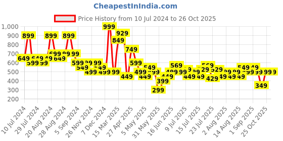 myntra.com United Colors of Benetton Tank Top united colors of benetton Price History Graph from 10 Jul 2024 to 26 Oct 2025