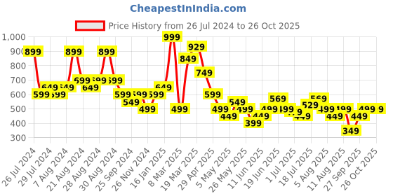 myntra.com United Colors of Benetton Tank Top united colors of benetton Price History Graph from 26 Jul 2024 to 26 Oct 2025