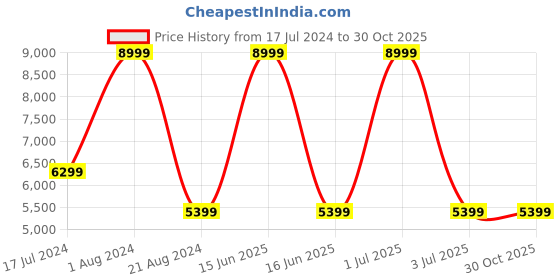 myntra.com United Colors of Benetton Textured Hard-Sided Cabin Trolley Suitcase united colors of benetton Price History Graph from 17 Jul 2024 to 29 Oct 2025